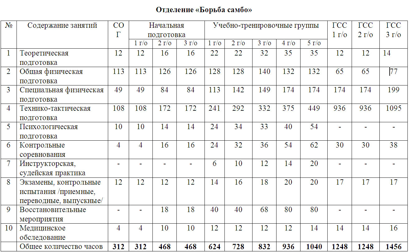 Рабочая программа офп. Учебный план-график учебно-тренировочного занятия по волейболу. План учебно-тренировочных занятий по дзюдо. Годовой план спортивной подготовки по легкой атлетике. Годовой план спортивной деятельности в школе.